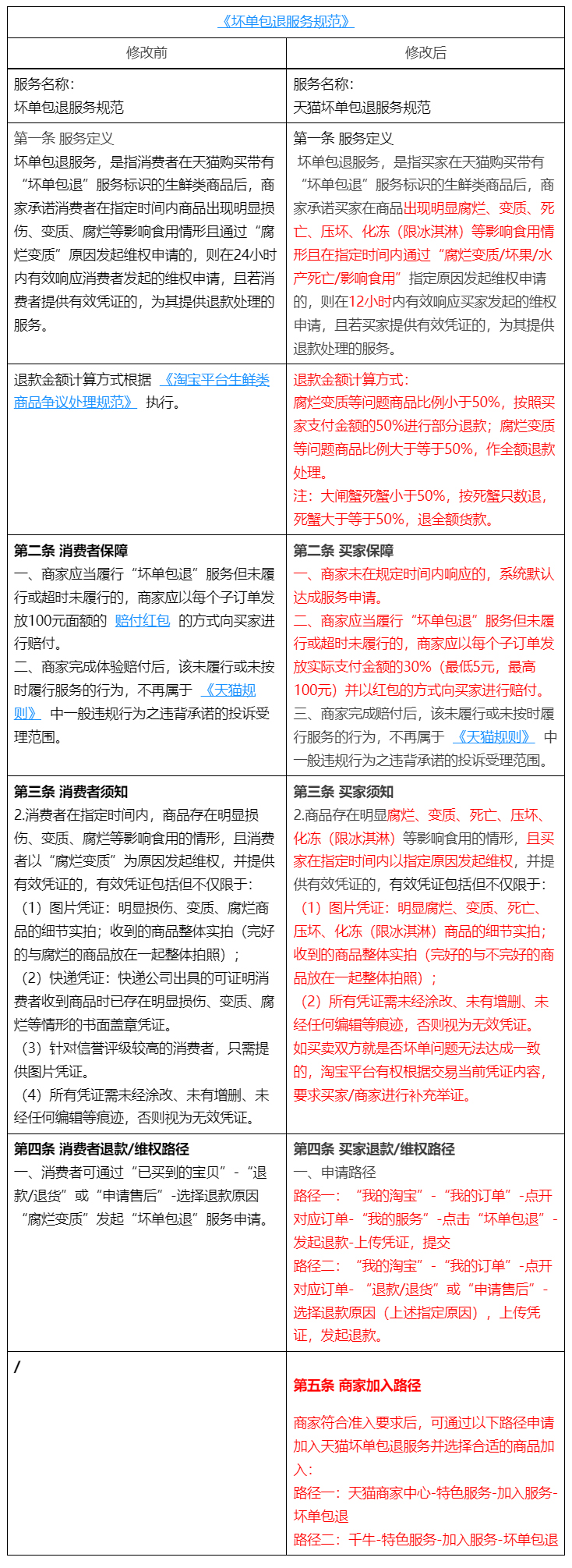 天猫发布升级《坏单包退服务规范》及下线《优鲜退服务规范》通知
