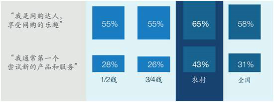 线上零售真实与细微的趋势？这里是调研6000名普通用户的结果