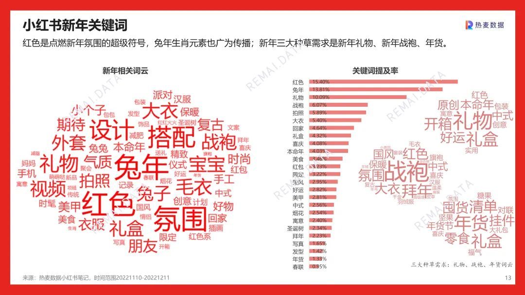 营销报告 | 2023兔年CNY春节营销，社媒平台和品牌如何 …