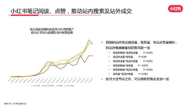 2022年度小红书高效种草营销手册-标记我的生活-小红书