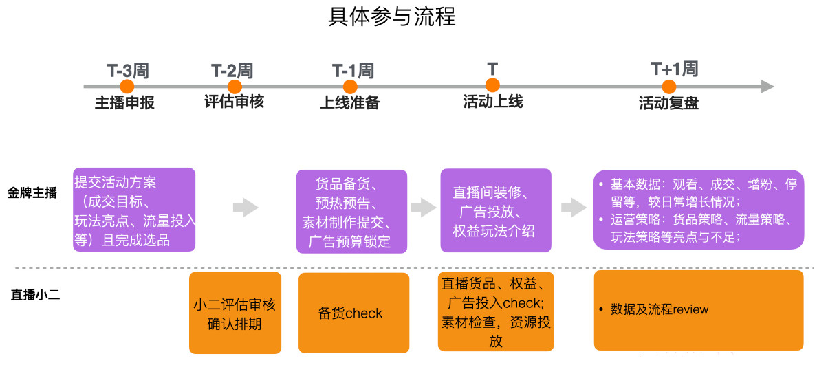 淘宝直播宠粉福利官活动怎么报名？有哪些报名要求？