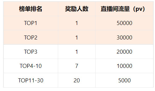 2022年点淘8月珠宝主播商家打榜赛隆重来袭！