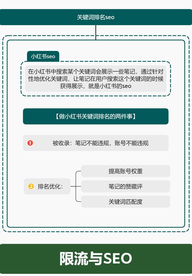 研究1000篇笔记总结的「5条小红书运营核心」