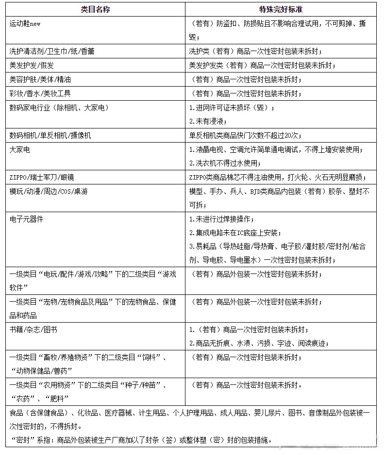 淘宝七天无理由退货是从哪天开始算？适用哪些情形？