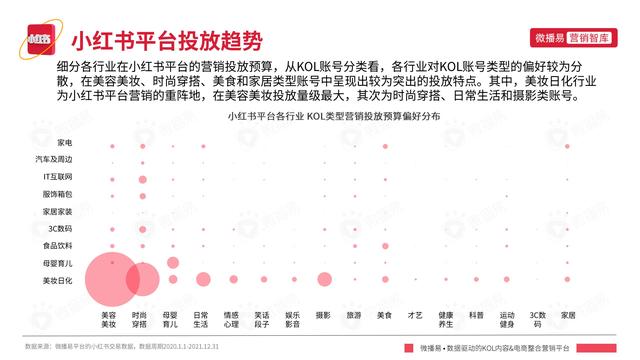 2022年小红书平台营销投放趋势报告，微播易，完整版91页