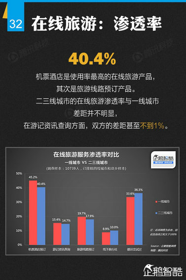 纯干货：七大领域 最牛的二三线城市互联网跨界调查！