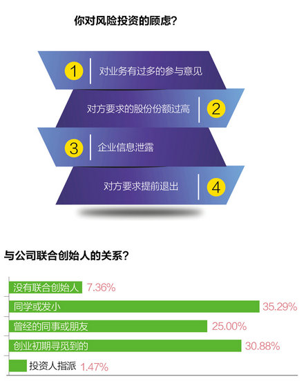 【史上最完整创业数据】30岁以下创业白皮书