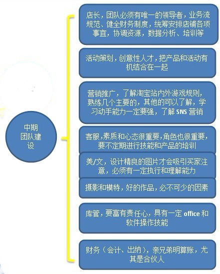 天猫品牌运营三个阶段