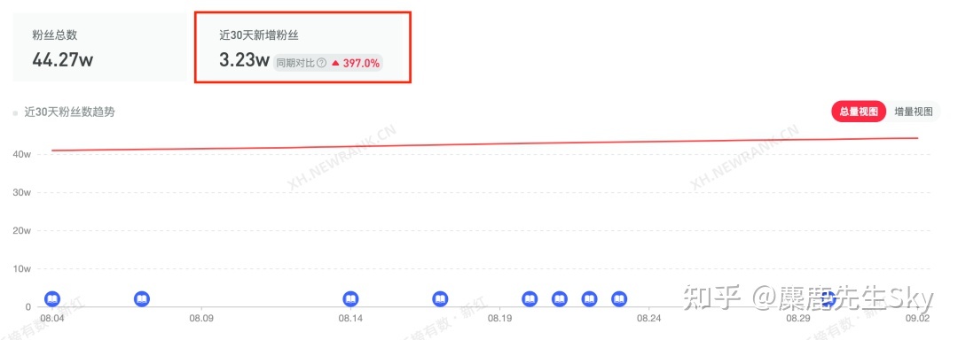 你在小红书的涨粉速度不如狗