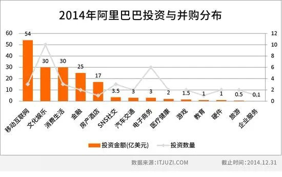 百度、阿里、腾讯、360、小米2014投资布局