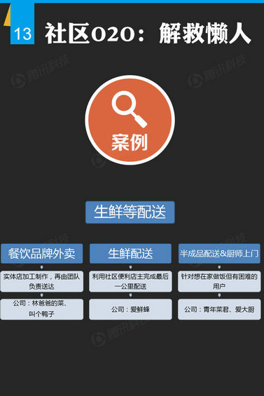 腾讯出炉46页O2O报告，衣食住行的O2O创业淘金热才起步
