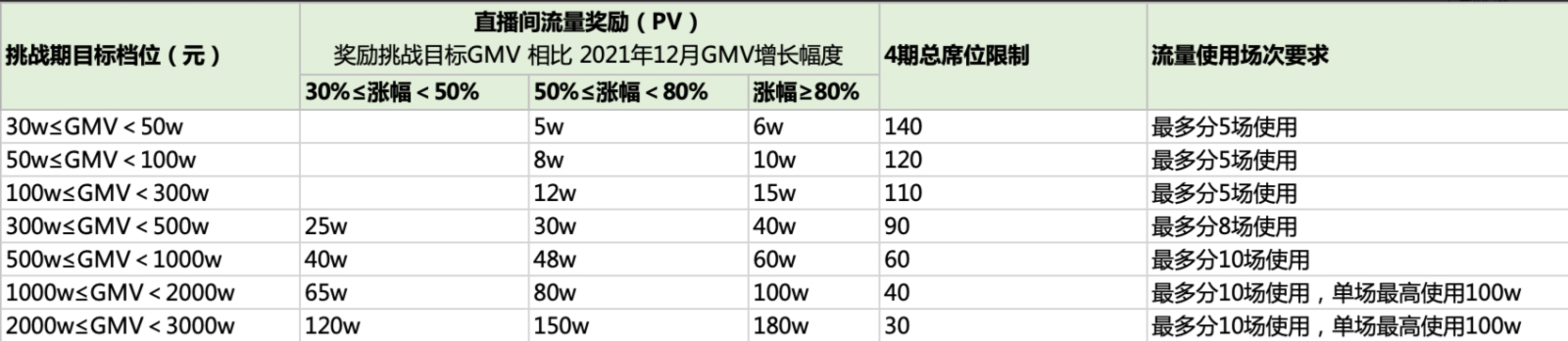 淘宝直播2-3月期领航计划最新要求解读
