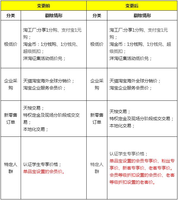 淘宝网营销活动最低标价使用标准调整，3月23日生效
