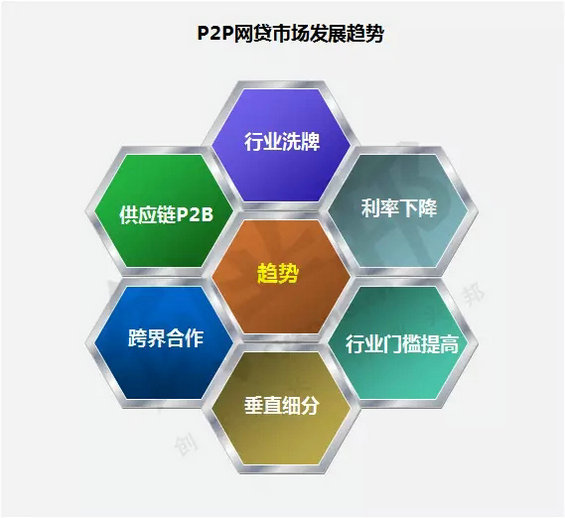 十张图读懂P2P从跑马圈地到市场洗牌