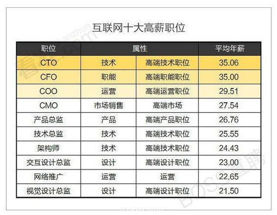 2015年上半年互联网岗位最赚钱的竟然是…