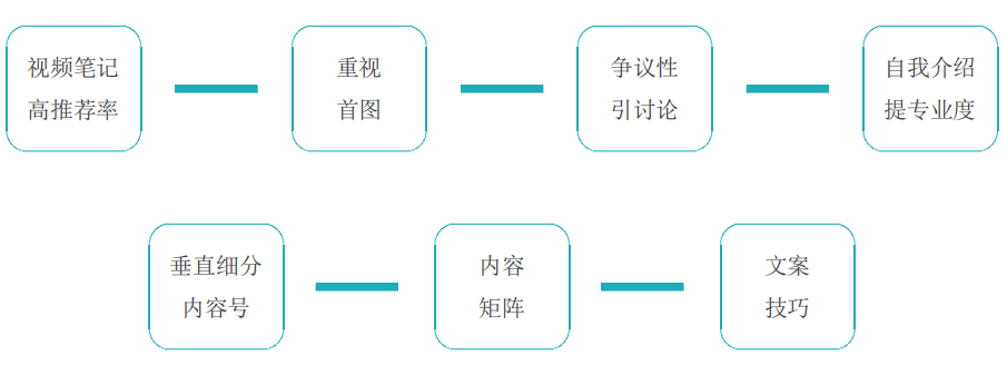 干货|品牌如何用小红书营销？