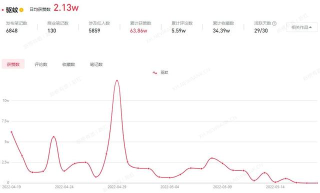 获赞63.86万，小红书营销玩法大揭秘