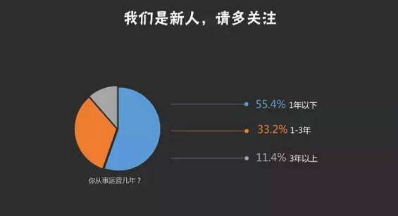 2015运营汪生存现状报告