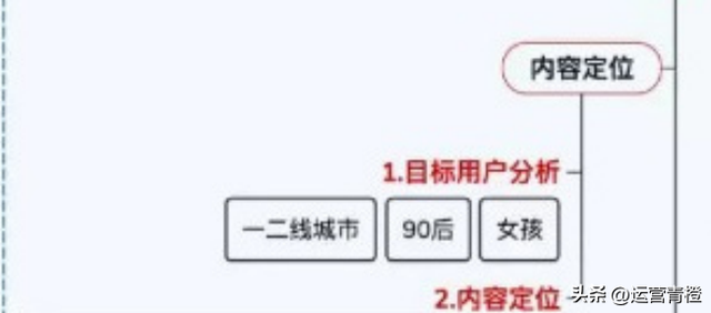 小红书运营策略（知识地图）分享