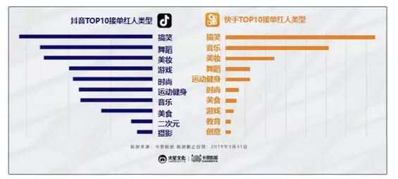 《2019抖音VS快手研究》：2大维度、10项对比，带你参透平台