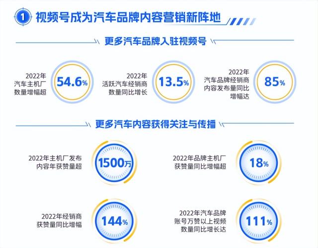 《内容升维 全域共振|腾讯车企视频号运营指南》正式发布! 《内容升维 全域共振|腾讯车企视频号运营指南》正式发布!