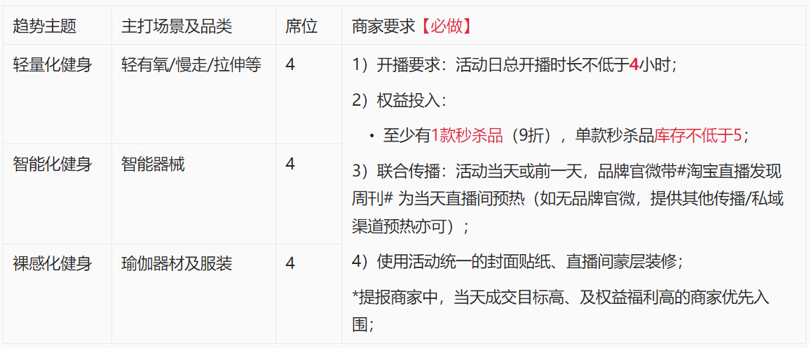 淘宝直播【发现周刊】居家健身房核心参与方式有哪些？