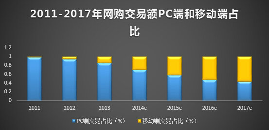 十张图教你读懂移动电商业