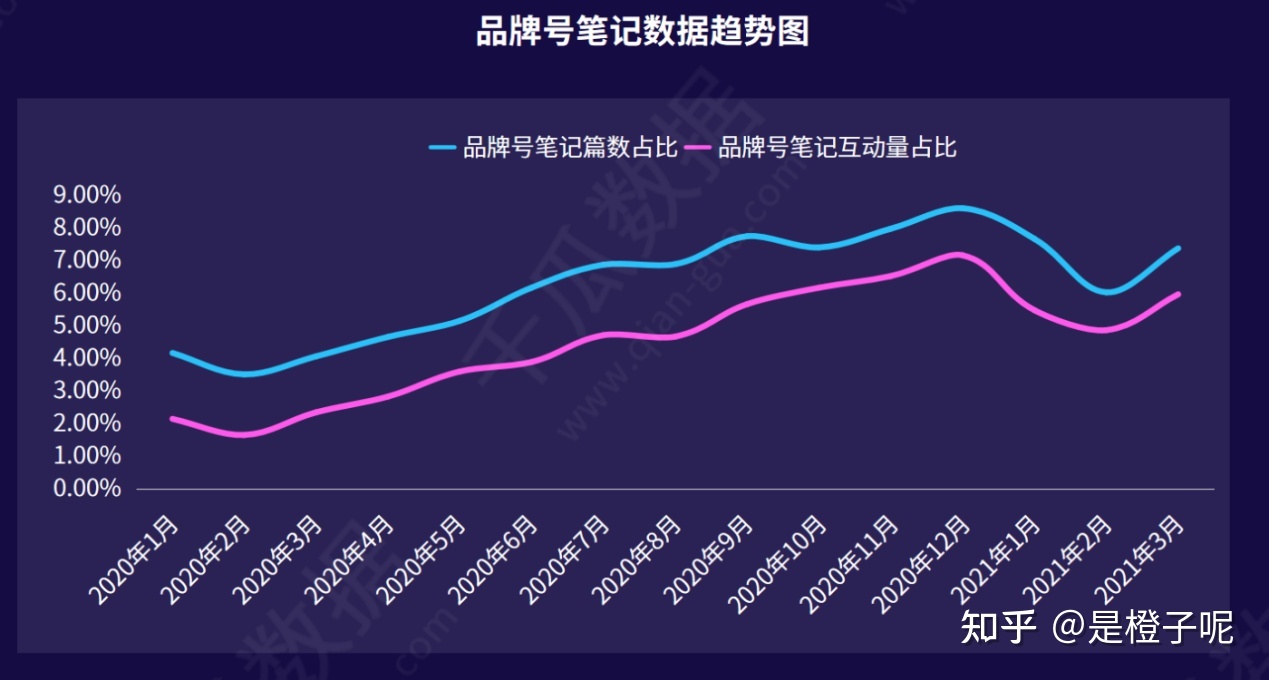 2022年小红书品牌自运营深度报告：品牌号的入驻领域剖析 …
