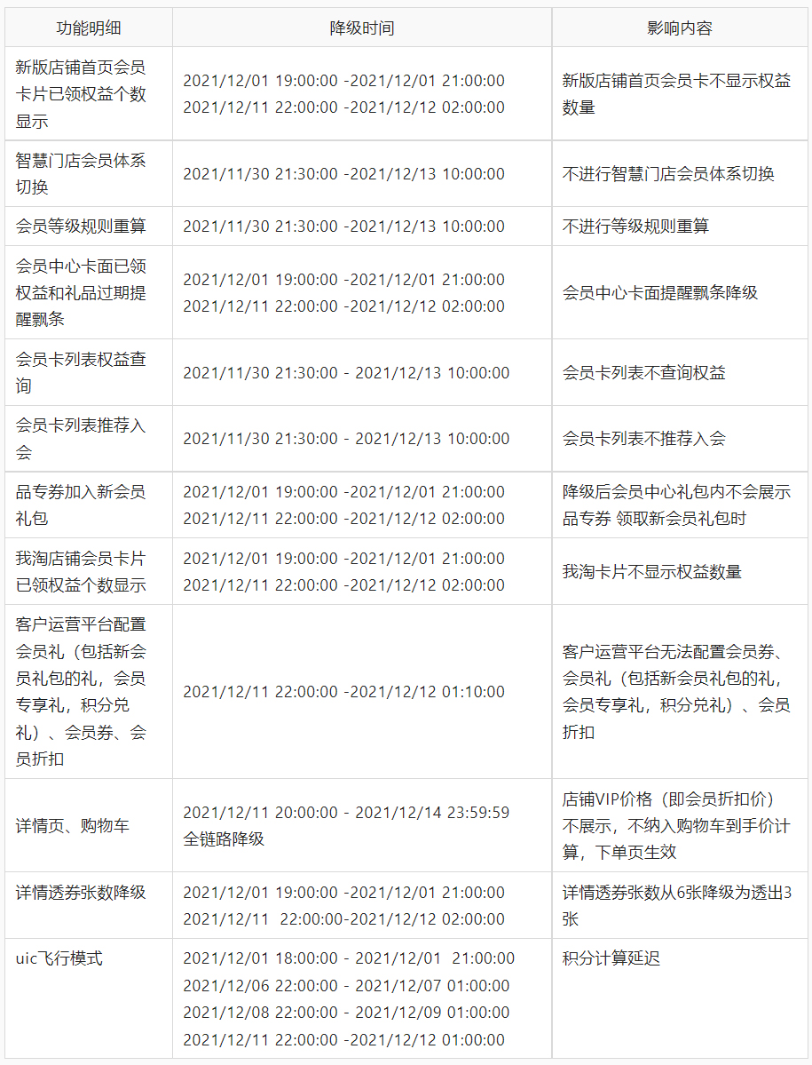 淘宝客双12期间部分产品功能降级说明