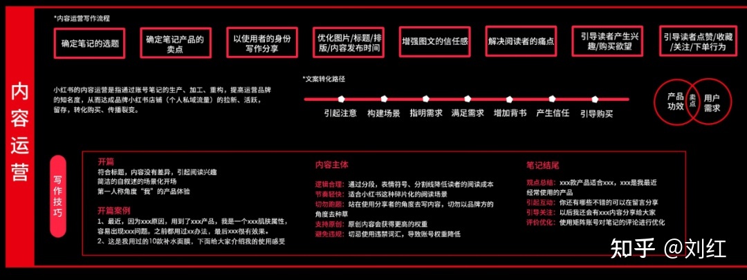 小红书运营模式地图（附小红书教学运营资料）