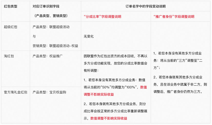 速看！淘宝联盟红包类订单的订单明细字段调整说明