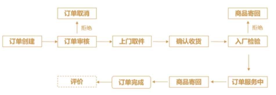 天猫新增奢品“奢享售后”服务规范，10月04日生效