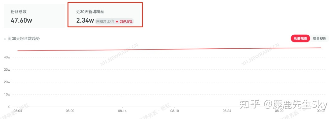 你在小红书的涨粉速度不如狗
