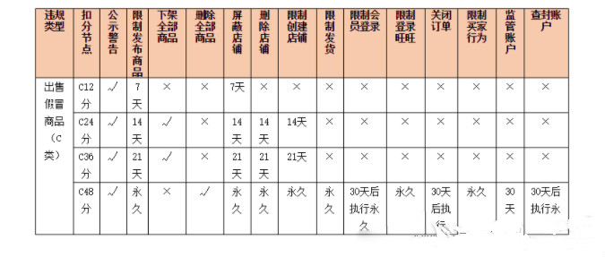 淘宝最新违规节点处理规则是什么？变更了哪些内容？