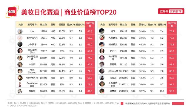 2022年小红书平台营销投放趋势报告，微播易，完整版91页