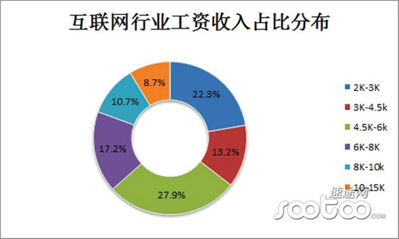 2014年中国互联网行业薪资报告
