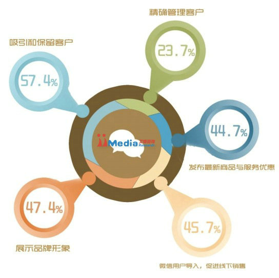 2014年中国商铺用户微信运营调研报告 2014年中国商铺用户微信运营调研报告