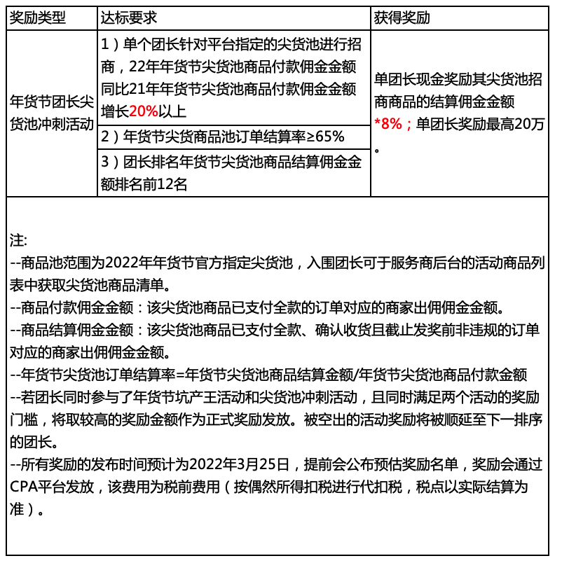淘宝联盟年货节团长尖货池冲刺活动来袭，最高奖励20万