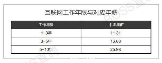 2015年上半年互联网岗位最赚钱的竟然是…