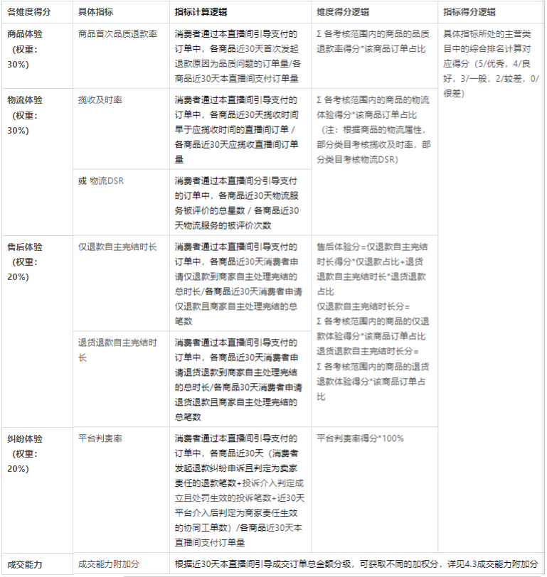 淘宝直播间综合体验分由哪些构成？考核指标是什么？