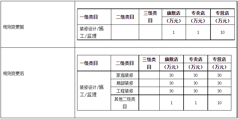 天猫调整家庭装修/局部装修/工程装修类目招商要求，11月23日生效