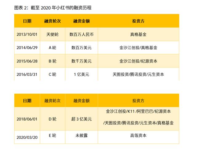 5亿美元融资,投后估值200亿美元,小红书融资概况及商业模式分析 5亿美元融资,投后估值200亿美元,小红书融资概况及商业模式分析