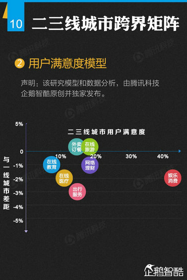 纯干货：七大领域 最牛的二三线城市互联网跨界调查！