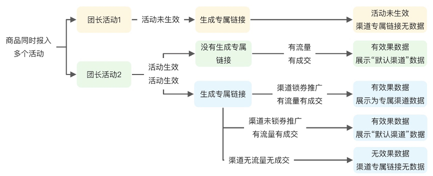 淘宝联盟招商团长渠道管理功能升级，提升推广效率