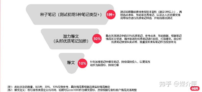 打造小红书爆文，这三点你一定要知道！