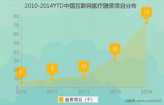 2010-2014年融资统计揭秘互联网医疗生态