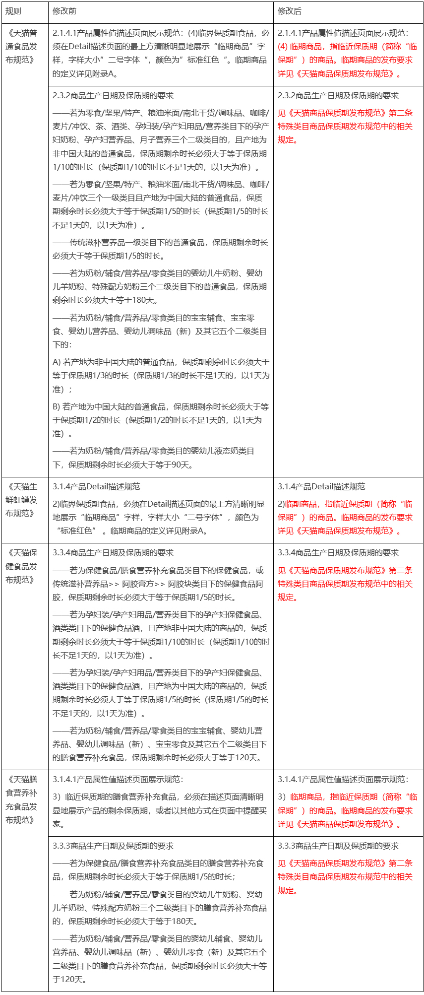 天猫发布新增《天猫商品保质期发布规范》