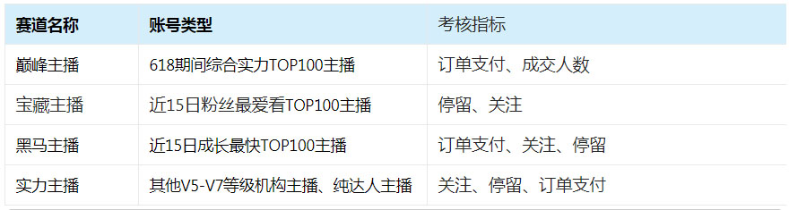 【淘宝直播】7月达人主播王者排位赛开启报名啦！
