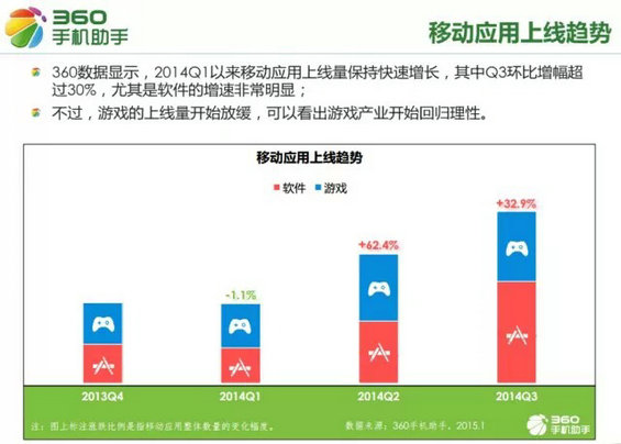 移动互联网从业者必看：2015手机应用十大行业新趋势