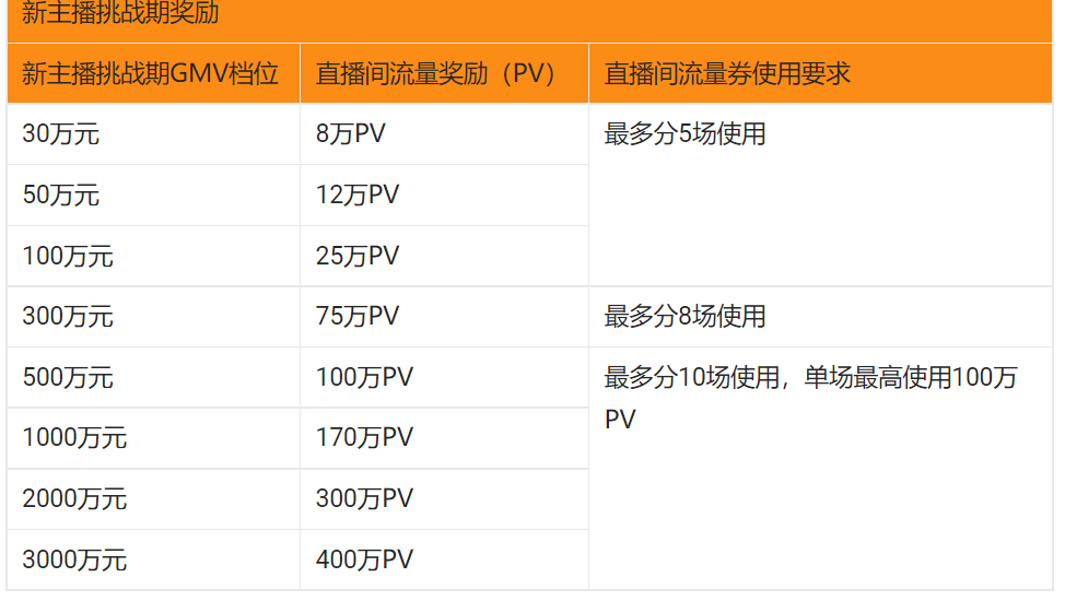 2022年10-12月淘宝直播新领航计划活动